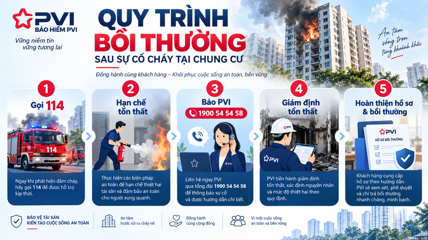 Quy trình bồi thường bảo hiểm cháy nổ chung cư PVI