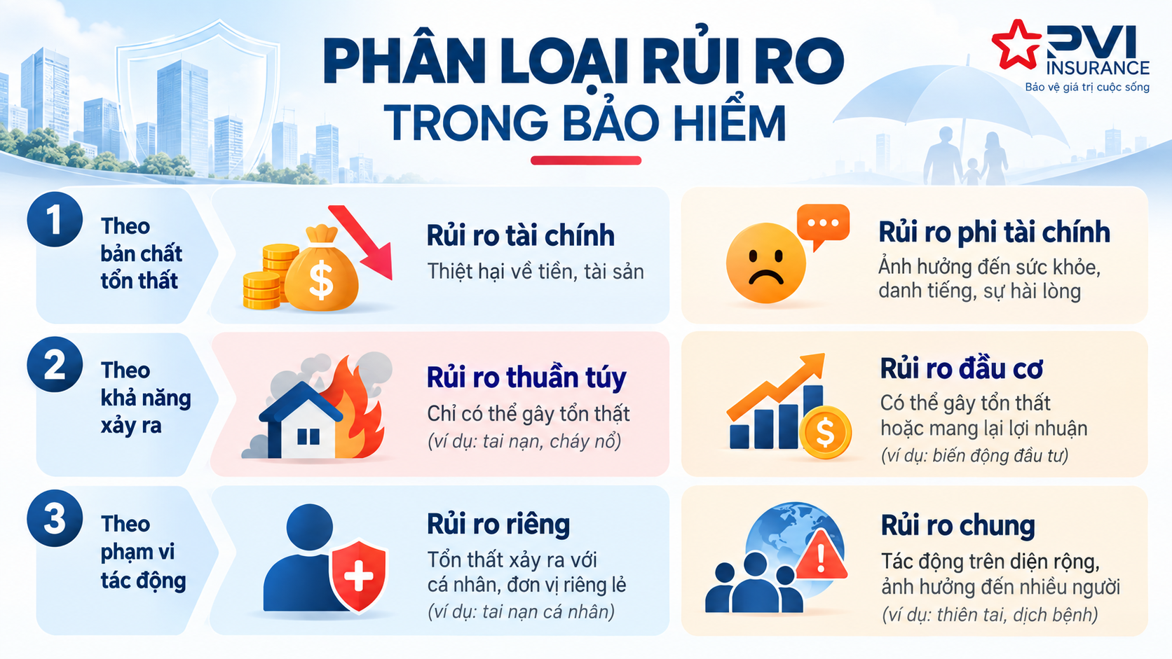 Các cách phân loại rủi ro trong bảo hiểm