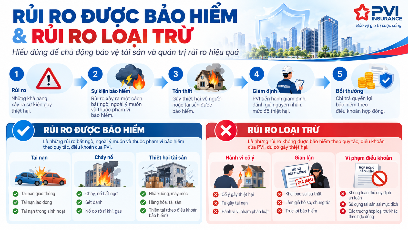 Mối quan hệ giữa rủi ro sự kiện bảo hiểm và bồi thường