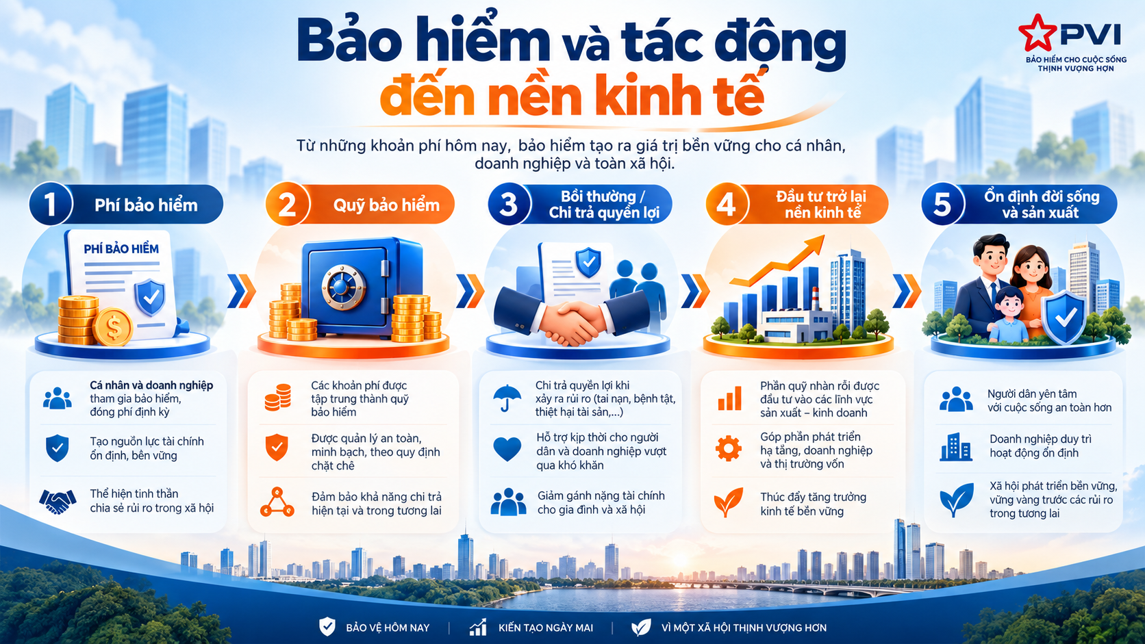 Vai trò kinh tế xã hội của ngành bảo hiểm